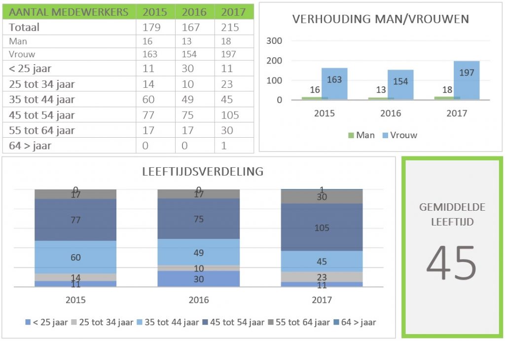 MVO Jaarverslag Personeelsbestand 2017 1024x691 - MVO Jaarverslag