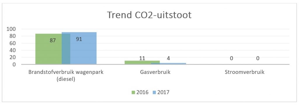 MVO Jaarverslag Trend CO2 uitstoot 1024x361 - MVO Jaarverslag
