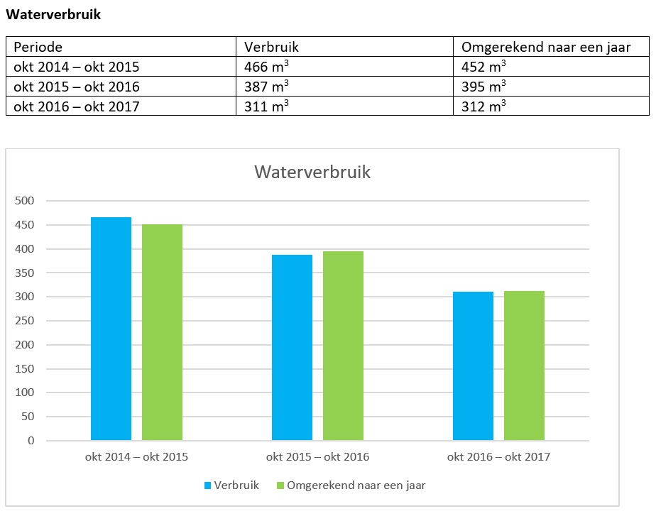 MVO Jaarverslag Waterverbruik VLC - MVO Jaarverslag